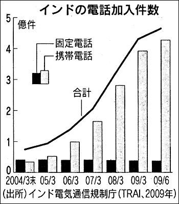 インドの電話加入件数