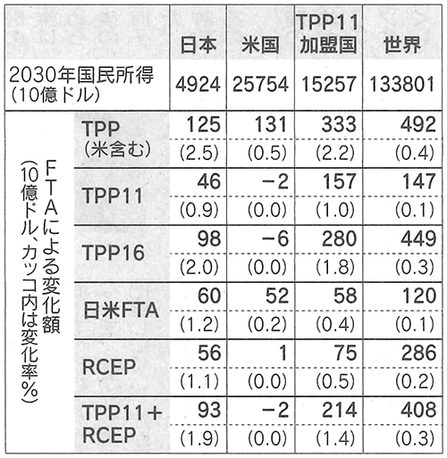 表：アジア太平洋におけるFTAの国民所得への効果