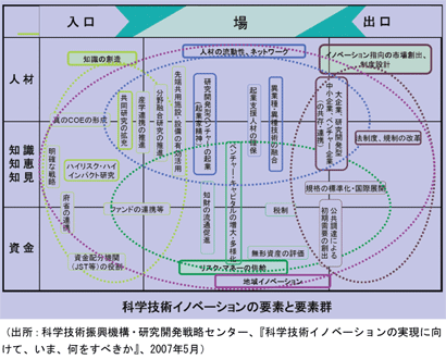 科学技術イノベーションの要素と要素群