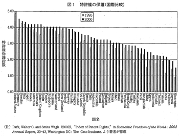 図1 特許権の保護(国際比較)