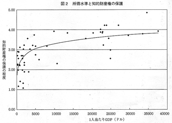 図2 所得水準と知的財産権の保護