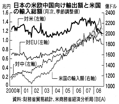 日本の米欧中国向け輸出額と米国の輸入総額