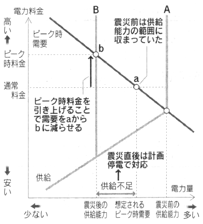 図：価格機能による電力需要の調整