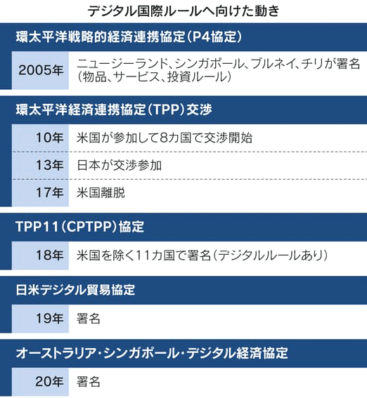 表　デジタル国際ルールへ向けた動き