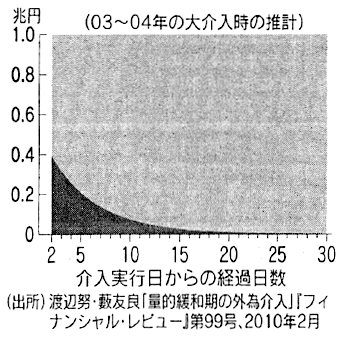 図：一兆円の介入資金が市場に滞留した時間