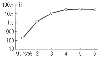 図:A社の販売先数 図:A社の販売先数