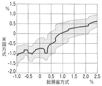 図:総務省方式と米国方式による物価上昇率の比較 図:総務省方式と米国方式による物価上昇率の比較