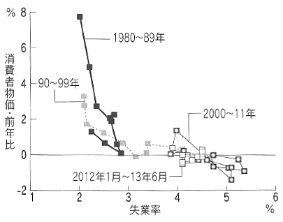 図：日本のフィリップス曲線