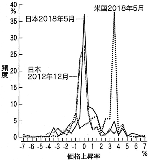 図：品目別価格上昇率の頻度分布