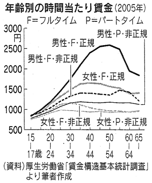 図 年齢別の時間当たり賃金