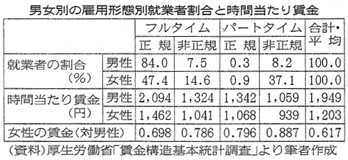 表 男女別の雇用形態別就業者割合と時間当たり賃金