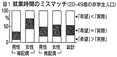 図1 就業時間のミスマッチ