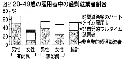 図2 20-49歳の雇用者中の過剰就業者割合