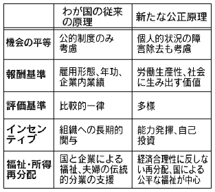 表：わが国の従来の原理と新たな公正原理