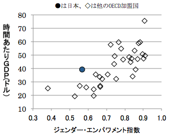 図：時間あたりGDPとジェンダー・エンパワメント指数の関係