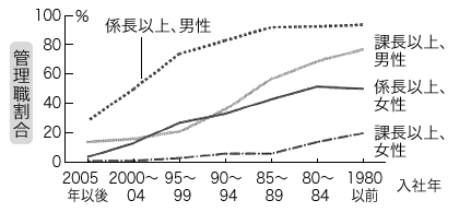 図1：管理職割合の勤続年別男女格差