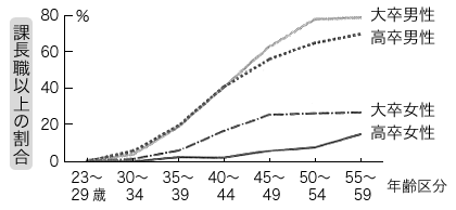 図2：課長割合の大卒・高卒別男女格差