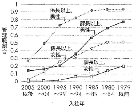 図1：管理職割合の就業年別男女格差