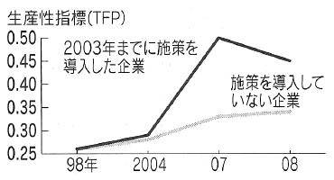グラフ:ワークライフバランスへの取り組みで企業の生産性は変わる グラフ:ワークライフバランスへの取り組みで企業の生産性は変わる