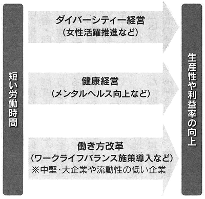 図：短い労働時間が経営・働き方の転換、企業業績の向上につながる