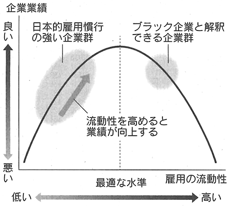 図:雇用の流動性と企業業績の関係 図:雇用の流動性と企業業績の関係