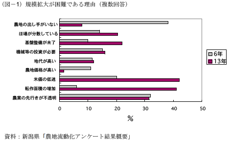 規模拡大が困難である理由（複数回答）