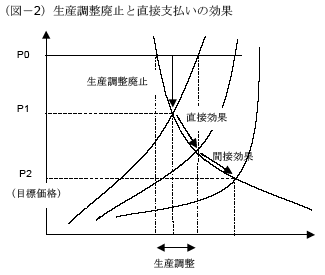 生産調整廃止と直接支払いの効果