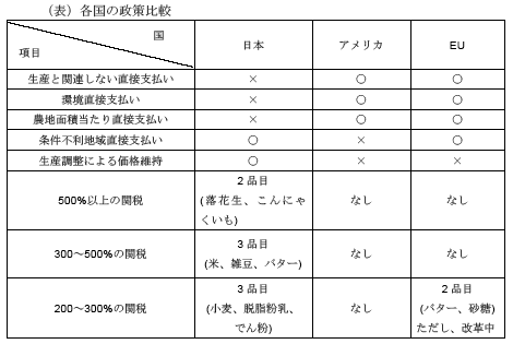 各国の政策比較