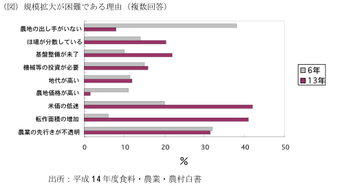 規模拡大が困難である理由 規模拡大が困難である理由