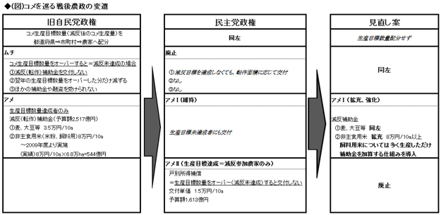 図：コメを巡る戦後農政の変遷