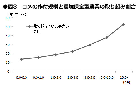 図3：コメの作付規模と環境保全型農業の取り組み割合