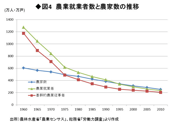 図4：農業就業者数と農家数の推移