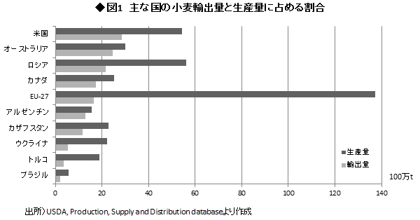 図1：主な国の小麦輸出量と生産量に占める割合