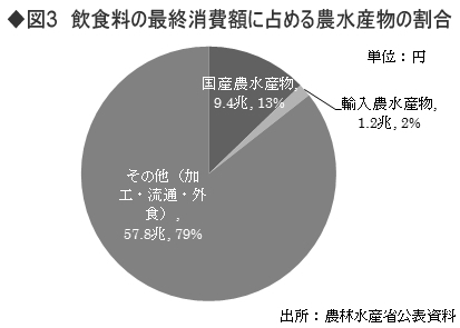 図3：飲食料の最終消費額に占める農水産物の割合