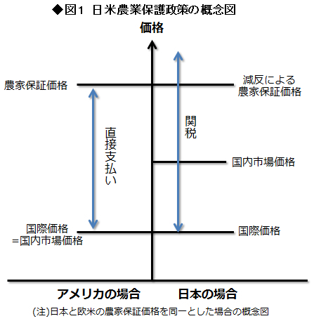 図1:日米農業保護政策の概念図 図1:日米農業保護政策の概念図
