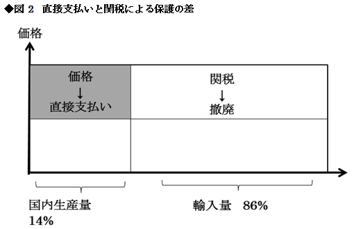 図2：直接支払いと関税による保護の差