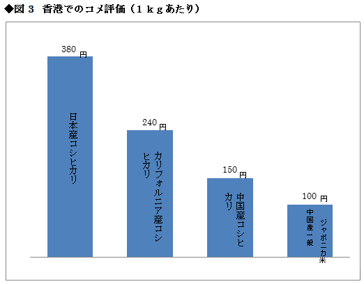 図3:香港でのコメ評価(1kgあたり) 図3:香港でのコメ評価(1kgあたり)