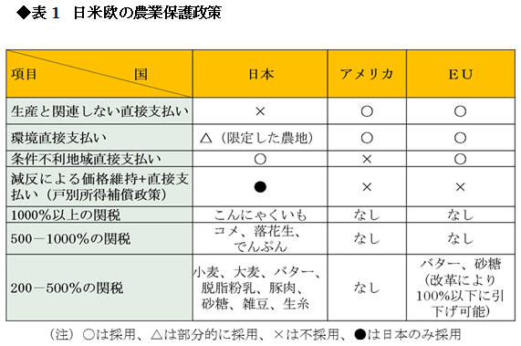 表1：日米欧の農業保護政策