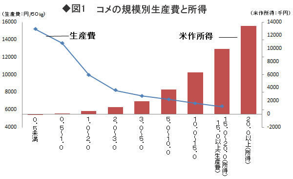図1:コメの規模別生産費と所得 図1:コメの規模別生産費と所得