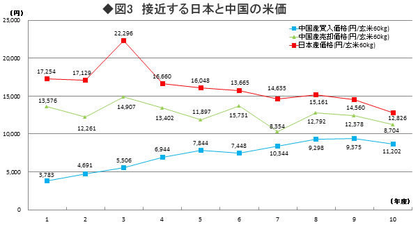 図3：接近する日本と中国の米価