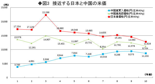 図3:接近する日本と中国の米価 図3:接近する日本と中国の米価