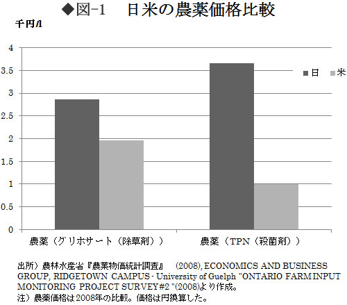 図1：日米の農薬価格比較