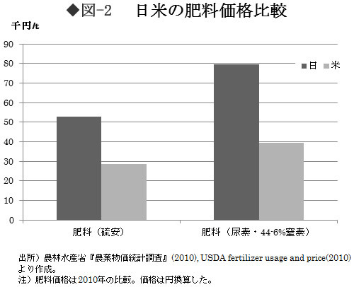 図2：日米の肥料価格比較