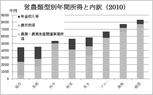 営農類型別年間所得と内訳（2010）