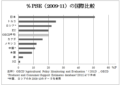%PSE(2009-11)の国際比較 %PSE(2009-11)の国際比較