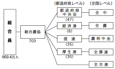 農協系統組織図