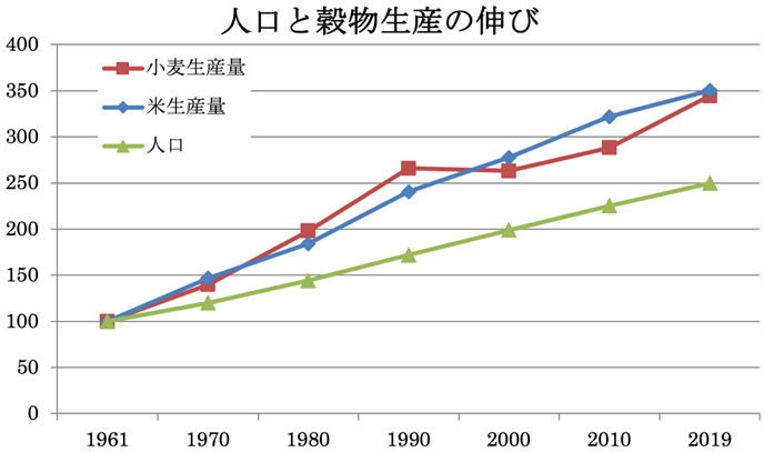 図　人口と穀物生産の伸び