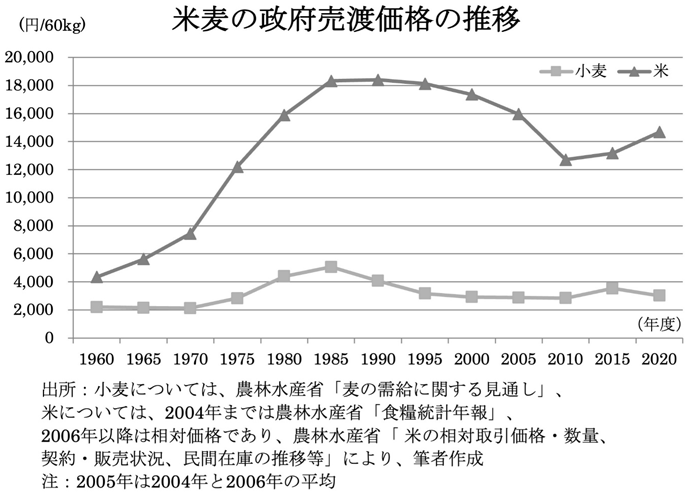 図　米麦の政府売渡価格の推移