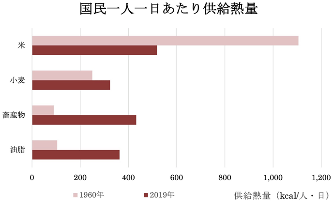 図　国民一人一日あたり供給熱量