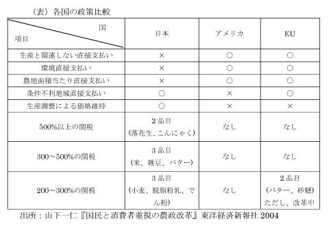 （表）各国の政策比率